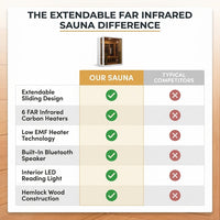 2 Person Extendable FAR Infrared Sauna for Home, Hemlock Wood Low EMF 6 Carbon Heaters Indoor Saunas with LED Lights, Bluetooth Speaker, Digital Control Panel, and Seating Bench — Comparison